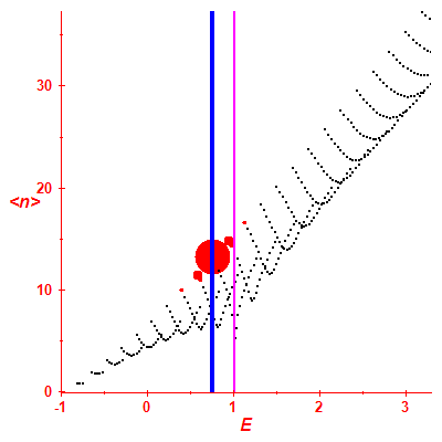 Peres lattice <N>